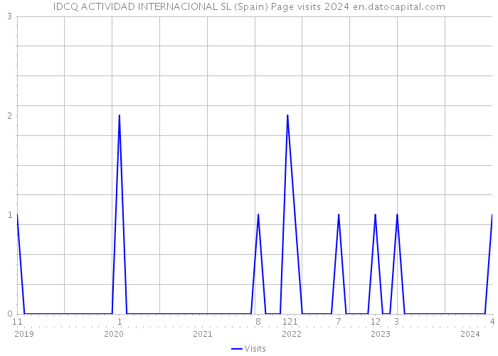 IDCQ ACTIVIDAD INTERNACIONAL SL (Spain) Page visits 2024 