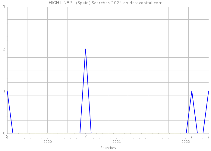 HIGH LINE SL (Spain) Searches 2024 