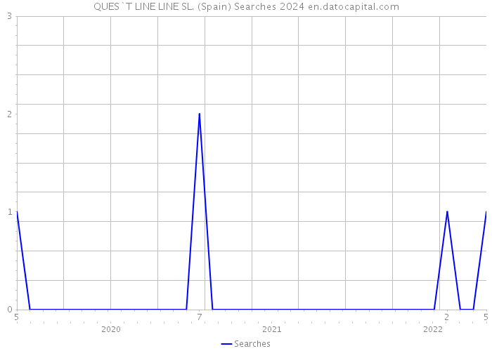 QUES`T LINE LINE SL. (Spain) Searches 2024 