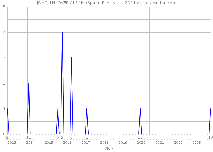 JOAQUIN JOVER ALSINA (Spain) Page visits 2024 