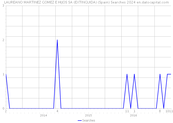 LAUREANO MARTINEZ GOMEZ E HIJOS SA (EXTINGUIDA) (Spain) Searches 2024 