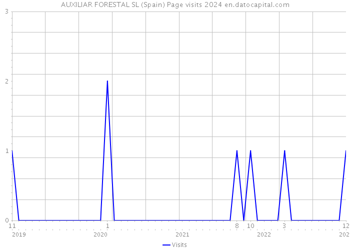 AUXILIAR FORESTAL SL (Spain) Page visits 2024 