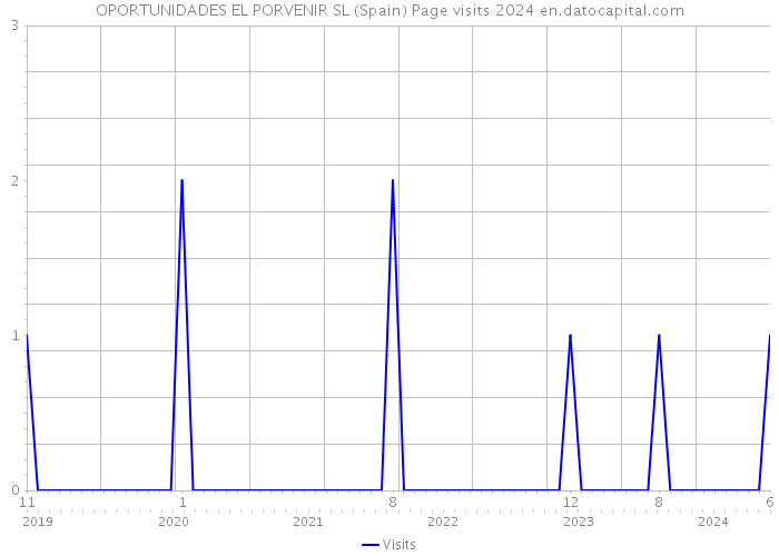 OPORTUNIDADES EL PORVENIR SL (Spain) Page visits 2024 