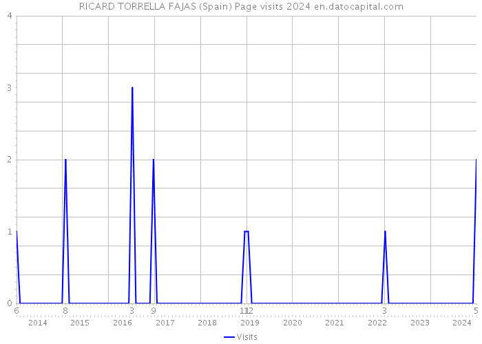 RICARD TORRELLA FAJAS (Spain) Page visits 2024 