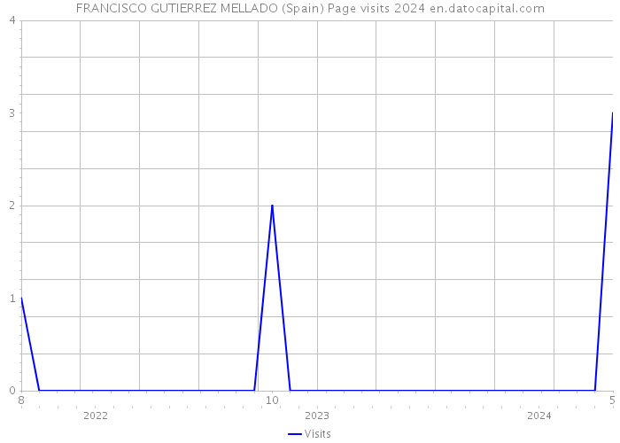 FRANCISCO GUTIERREZ MELLADO (Spain) Page visits 2024 