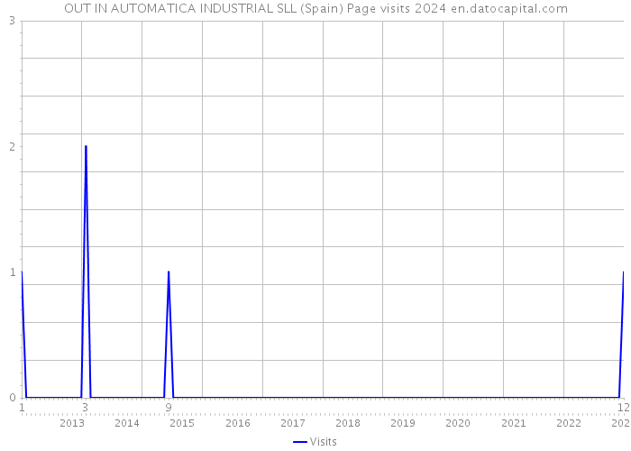 OUT IN AUTOMATICA INDUSTRIAL SLL (Spain) Page visits 2024 