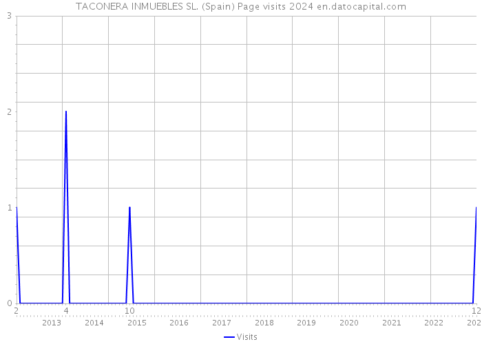 TACONERA INMUEBLES SL. (Spain) Page visits 2024 