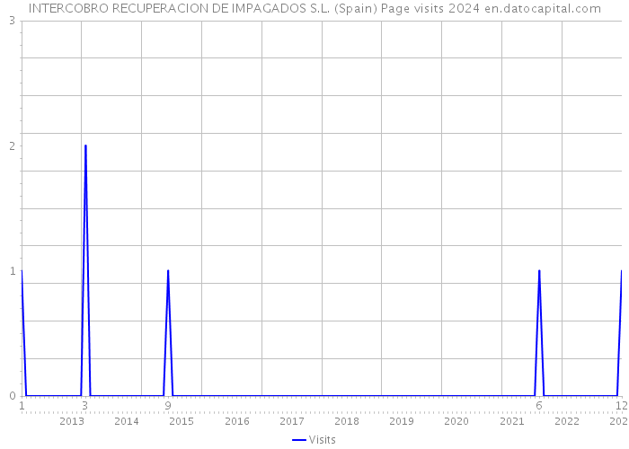 INTERCOBRO RECUPERACION DE IMPAGADOS S.L. (Spain) Page visits 2024 