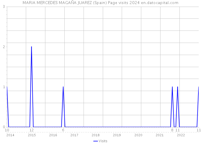 MARIA MERCEDES MAGAÑA JUAREZ (Spain) Page visits 2024 