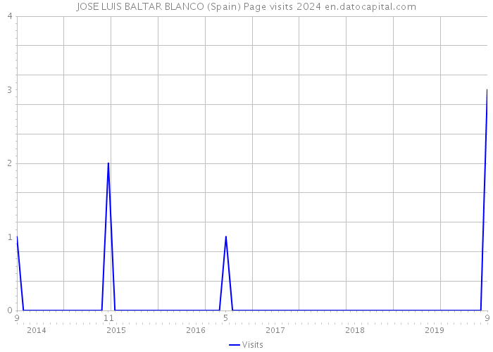 JOSE LUIS BALTAR BLANCO (Spain) Page visits 2024 