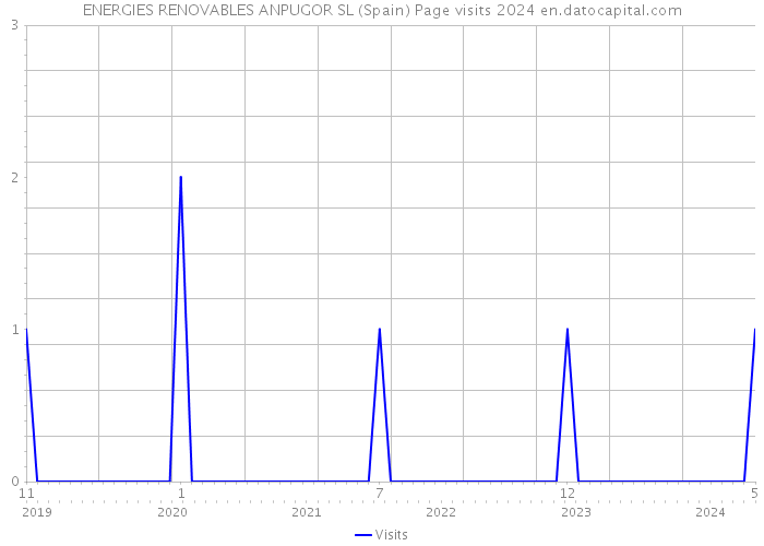 ENERGIES RENOVABLES ANPUGOR SL (Spain) Page visits 2024 