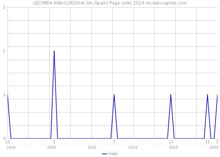 LECHERA RIBAGORZANA SA (Spain) Page visits 2024 