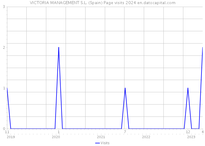 VICTORIA MANAGEMENT S.L. (Spain) Page visits 2024 
