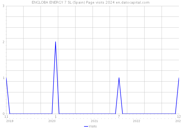 ENGLOBA ENERGY 7 SL (Spain) Page visits 2024 