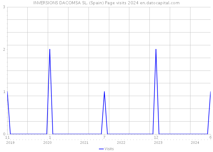 INVERSIONS DACOMSA SL. (Spain) Page visits 2024 