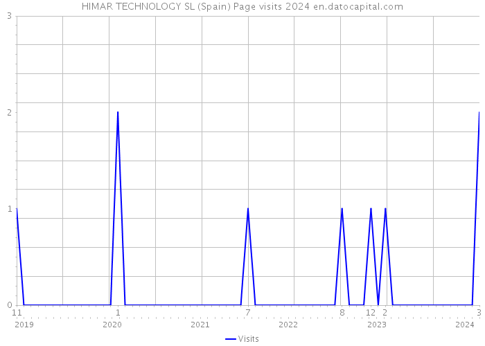 HIMAR TECHNOLOGY SL (Spain) Page visits 2024 