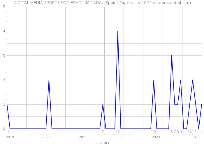 DIGITAL MEDIA SPORTS SOCIEDAD LIMITADA. (Spain) Page visits 2024 