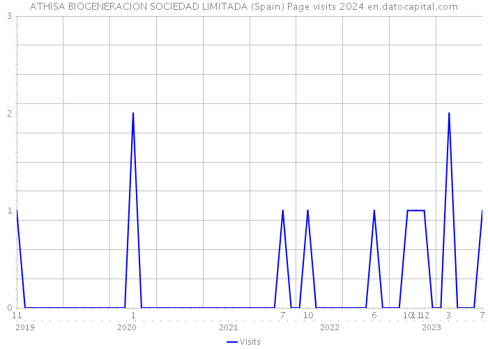 ATHISA BIOGENERACION SOCIEDAD LIMITADA (Spain) Page visits 2024 