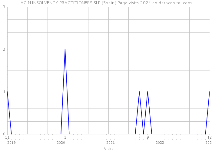 ACIN INSOLVENCY PRACTITIONERS SLP (Spain) Page visits 2024 