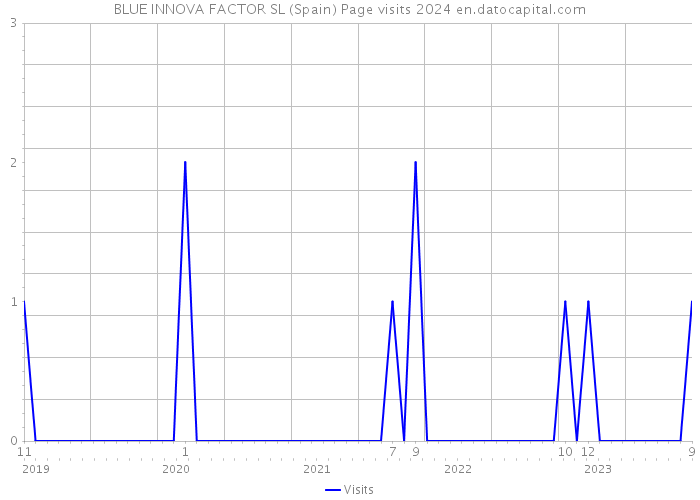 BLUE INNOVA FACTOR SL (Spain) Page visits 2024 