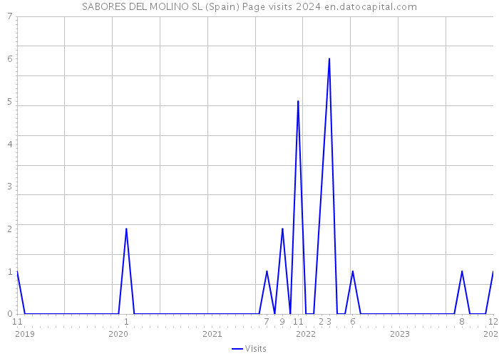 SABORES DEL MOLINO SL (Spain) Page visits 2024 