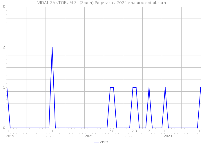 VIDAL SANTORUM SL (Spain) Page visits 2024 