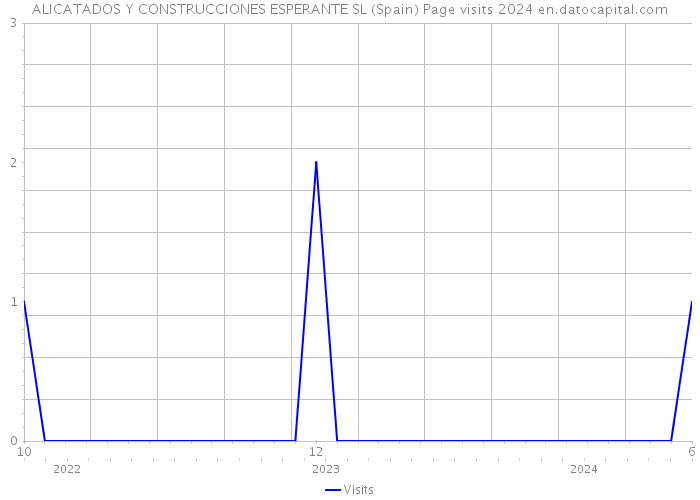 ALICATADOS Y CONSTRUCCIONES ESPERANTE SL (Spain) Page visits 2024 