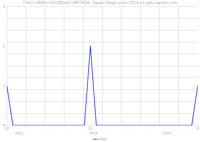 CAN CURREU SOCIEDAD LIMITADA. (Spain) Page visits 2024 