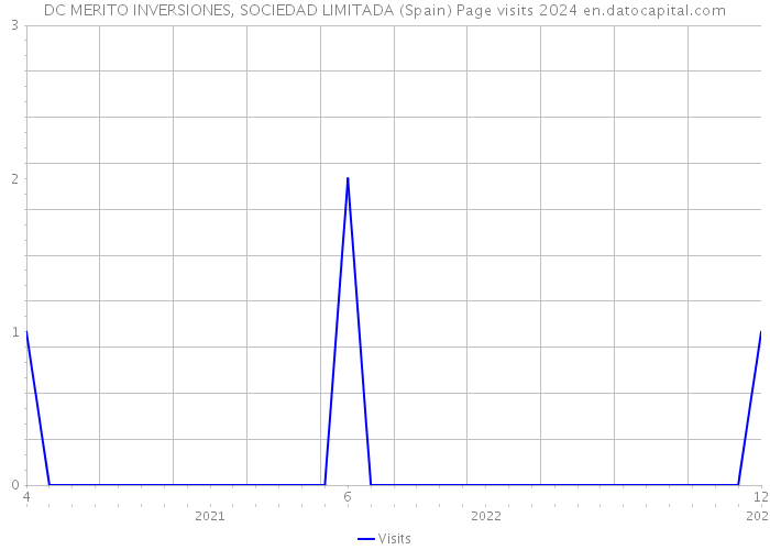 DC MERITO INVERSIONES, SOCIEDAD LIMITADA (Spain) Page visits 2024 