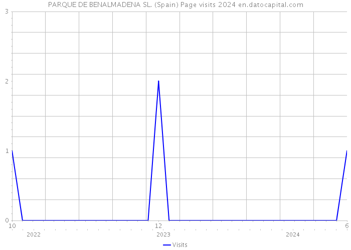 PARQUE DE BENALMADENA SL. (Spain) Page visits 2024 