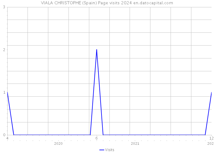VIALA CHRISTOPHE (Spain) Page visits 2024 