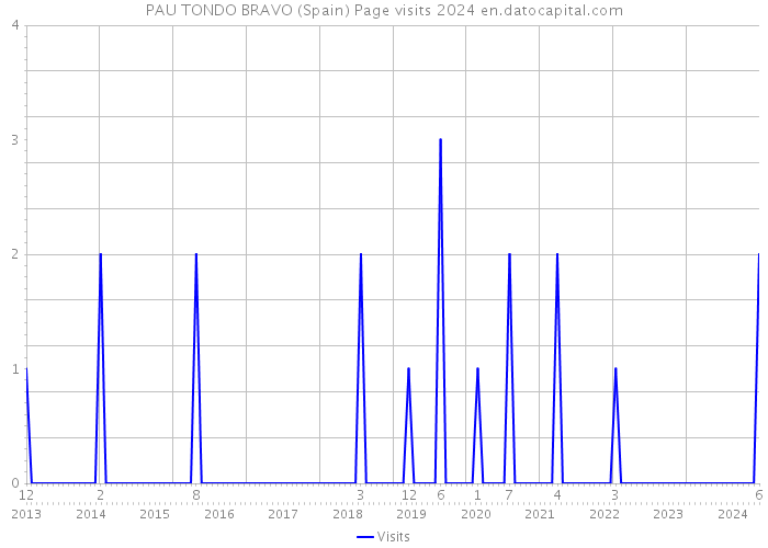 PAU TONDO BRAVO (Spain) Page visits 2024 