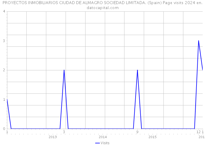 PROYECTOS INMOBILIARIOS CIUDAD DE ALMAGRO SOCIEDAD LIMITADA. (Spain) Page visits 2024 