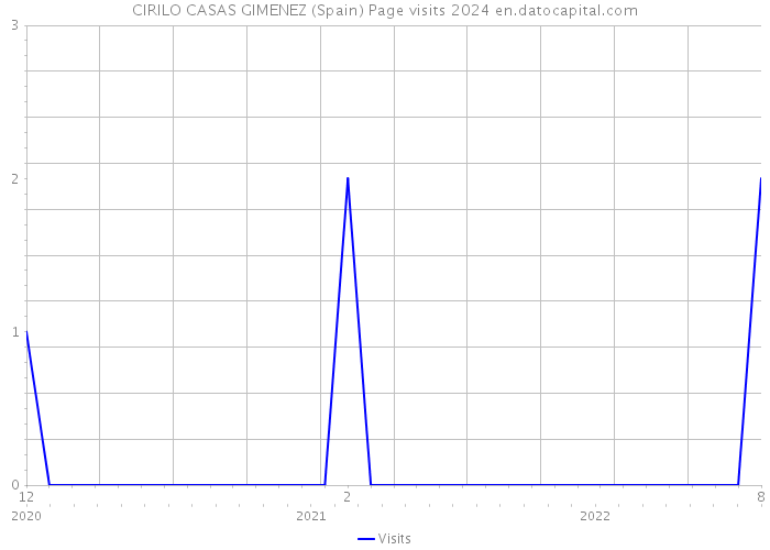 CIRILO CASAS GIMENEZ (Spain) Page visits 2024 