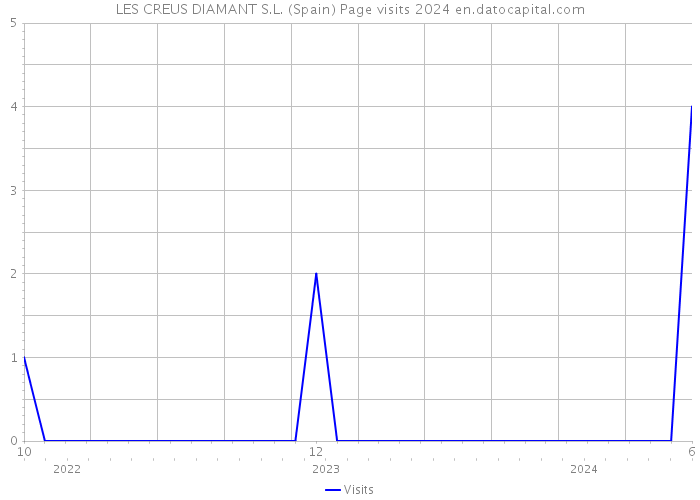 LES CREUS DIAMANT S.L. (Spain) Page visits 2024 