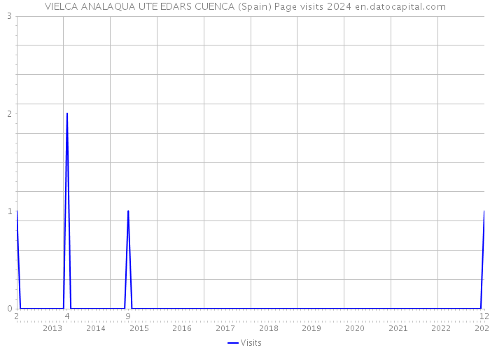 VIELCA ANALAQUA UTE EDARS CUENCA (Spain) Page visits 2024 