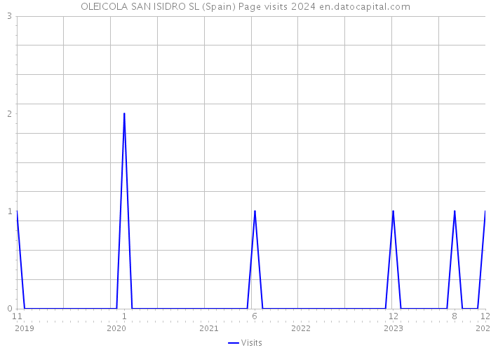 OLEICOLA SAN ISIDRO SL (Spain) Page visits 2024 