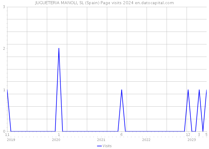 JUGUETERIA MANOLI, SL (Spain) Page visits 2024 