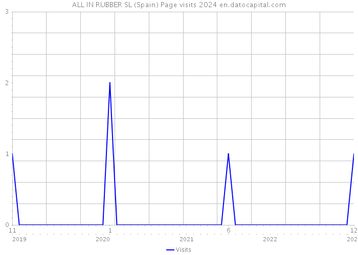 ALL IN RUBBER SL (Spain) Page visits 2024 