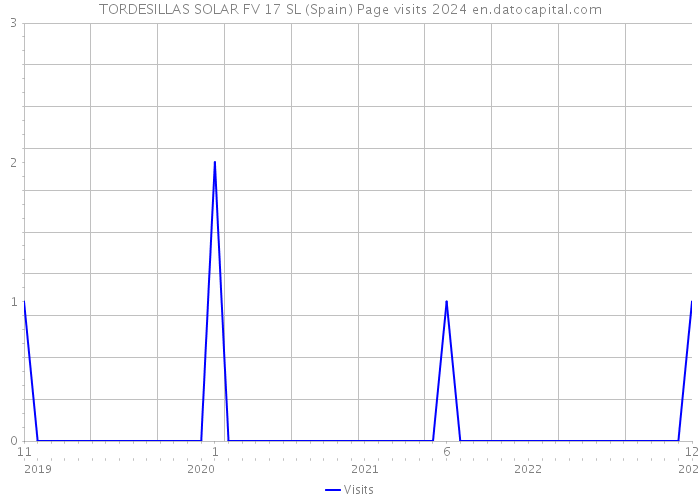 TORDESILLAS SOLAR FV 17 SL (Spain) Page visits 2024 