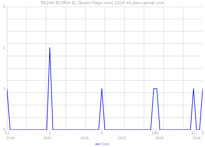 PILZAR ELVIRIA SL (Spain) Page visits 2024 