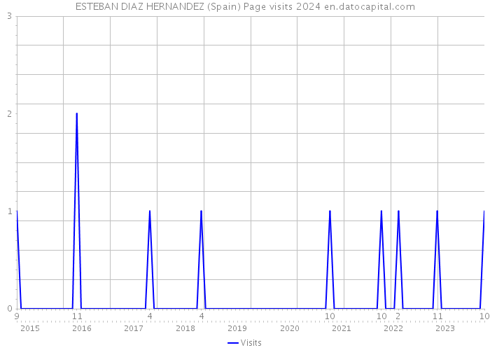 ESTEBAN DIAZ HERNANDEZ (Spain) Page visits 2024 