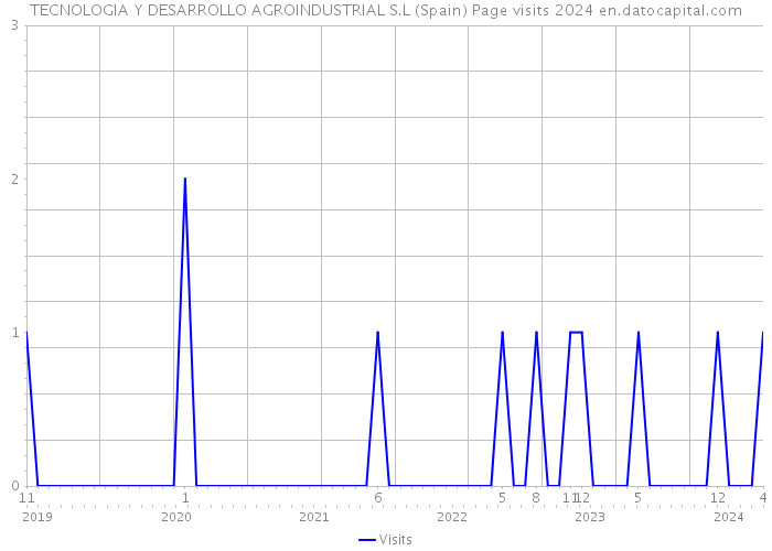 TECNOLOGIA Y DESARROLLO AGROINDUSTRIAL S.L (Spain) Page visits 2024 