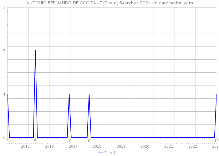 ANTONIO FERNANDO DE ORO SANZ (Spain) Searches 2024 