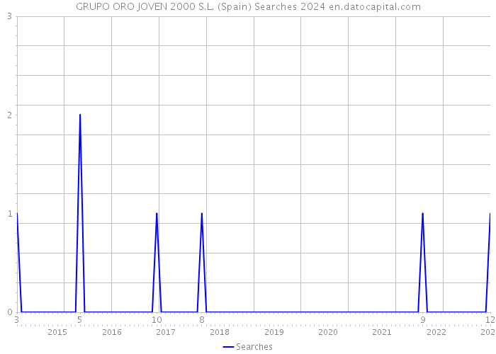 GRUPO ORO JOVEN 2000 S.L. (Spain) Searches 2024 
