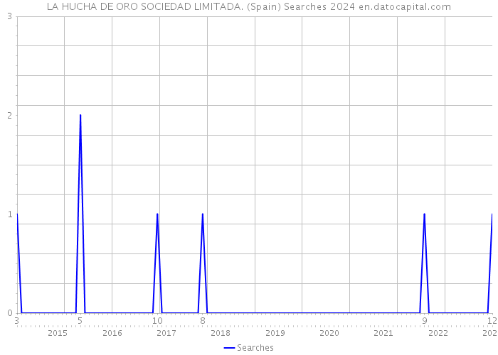 LA HUCHA DE ORO SOCIEDAD LIMITADA. (Spain) Searches 2024 