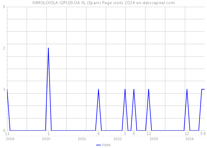 INMOLOIOLA GIPUZKOA SL (Spain) Page visits 2024 