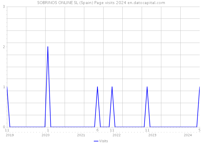 SOBRINOS ONLINE SL (Spain) Page visits 2024 