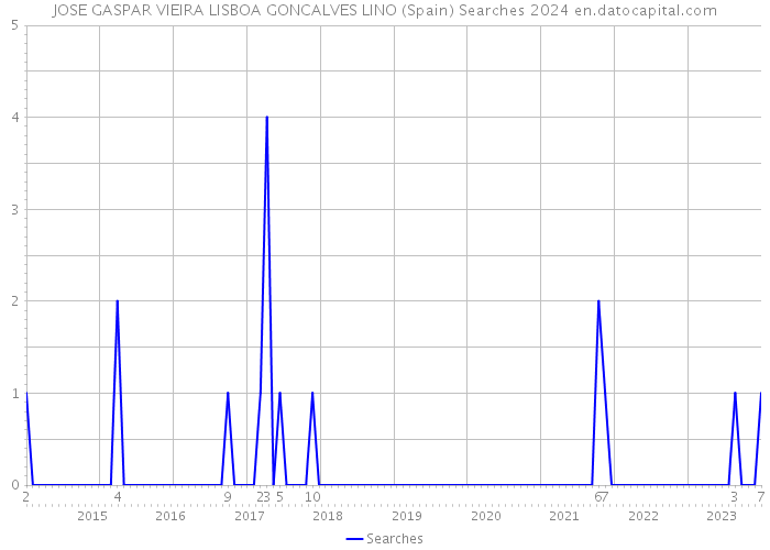 JOSE GASPAR VIEIRA LISBOA GONCALVES LINO (Spain) Searches 2024 