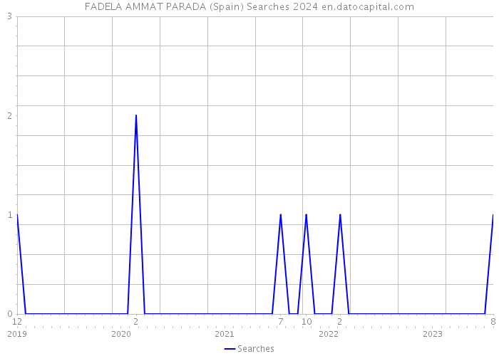 FADELA AMMAT PARADA (Spain) Searches 2024 